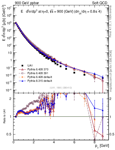 Plot of pt in 900 GeV ppbar collisions