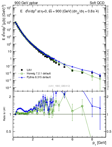 Plot of pt in 900 GeV ppbar collisions