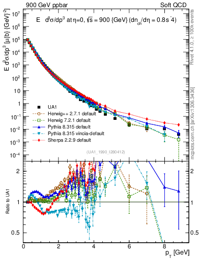 Plot of pt in 900 GeV ppbar collisions