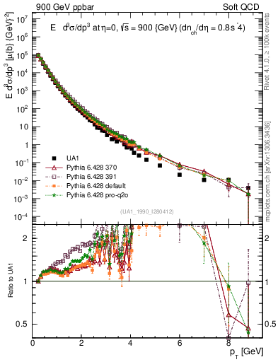 Plot of pt in 900 GeV ppbar collisions