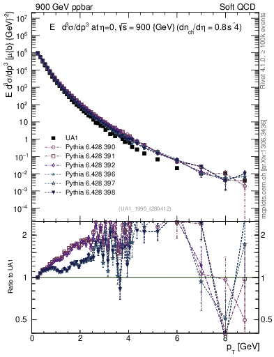 Plot of pt in 900 GeV ppbar collisions