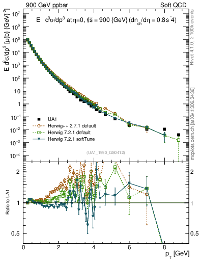 Plot of pt in 900 GeV ppbar collisions