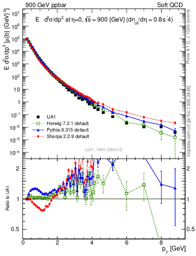 Plot of pt in 900 GeV ppbar collisions