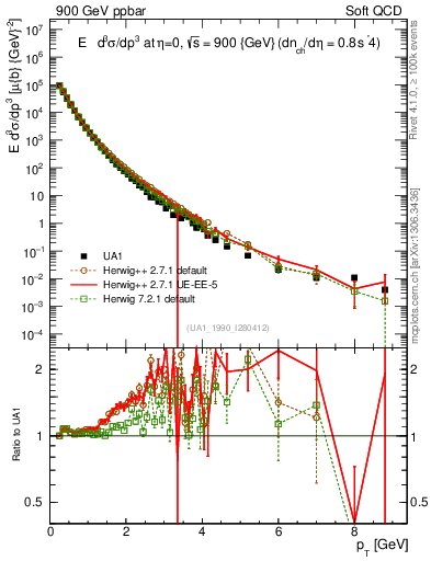 Plot of pt in 900 GeV ppbar collisions
