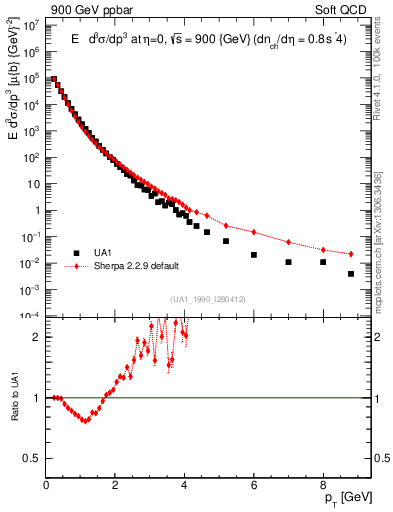 Plot of pt in 900 GeV ppbar collisions