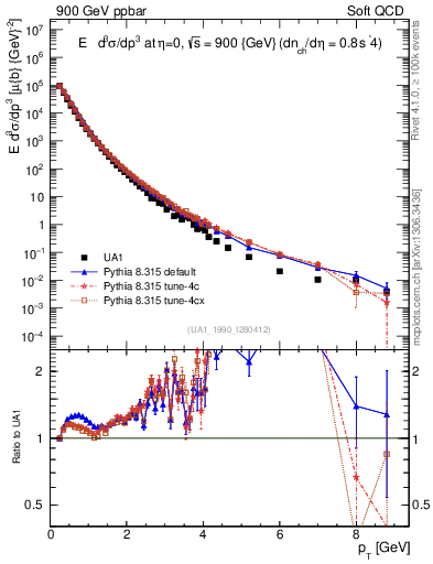 Plot of pt in 900 GeV ppbar collisions