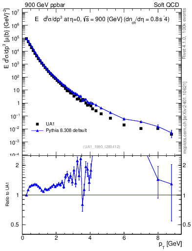 Plot of pt in 900 GeV ppbar collisions