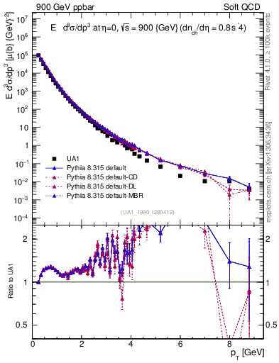 Plot of pt in 900 GeV ppbar collisions