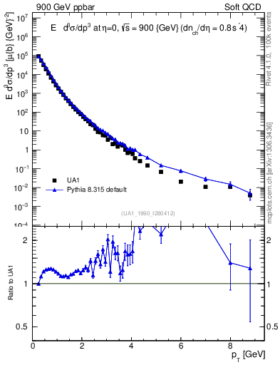 Plot of pt in 900 GeV ppbar collisions