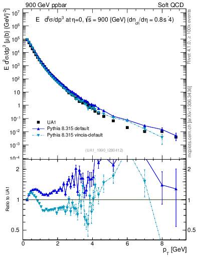 Plot of pt in 900 GeV ppbar collisions