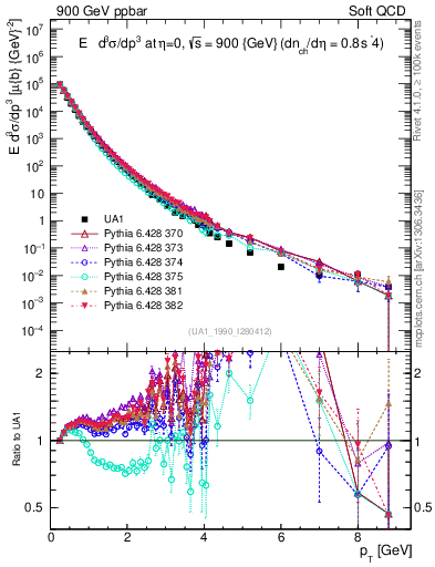 Plot of pt in 900 GeV ppbar collisions