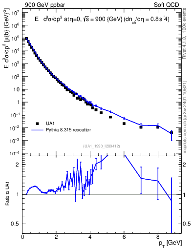 Plot of pt in 900 GeV ppbar collisions