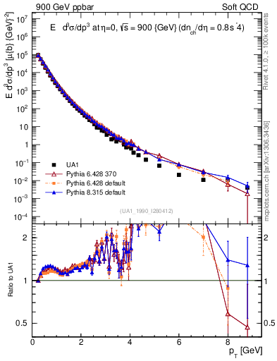 Plot of pt in 900 GeV ppbar collisions
