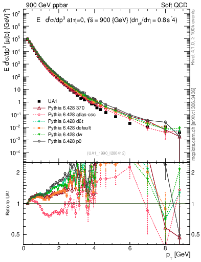 Plot of pt in 900 GeV ppbar collisions