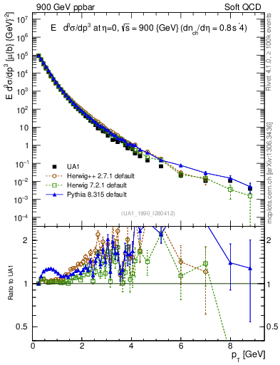 Plot of pt in 900 GeV ppbar collisions