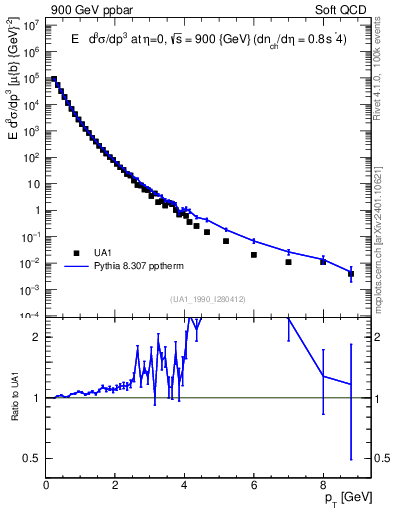 Plot of pt in 900 GeV ppbar collisions