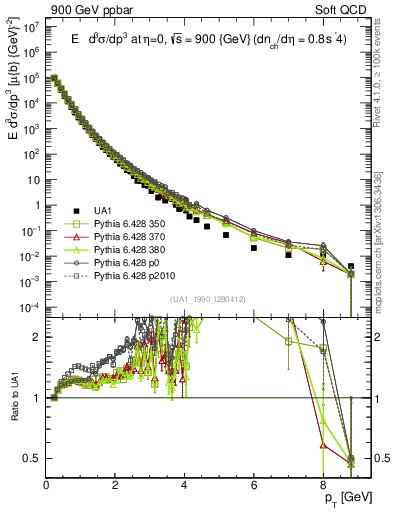 Plot of pt in 900 GeV ppbar collisions