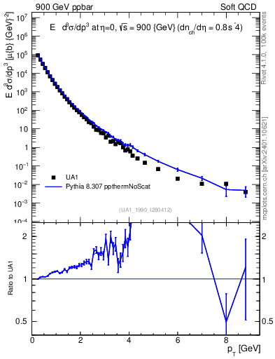 Plot of pt in 900 GeV ppbar collisions