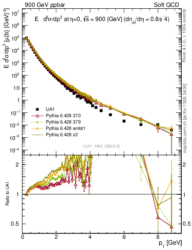 Plot of pt in 900 GeV ppbar collisions