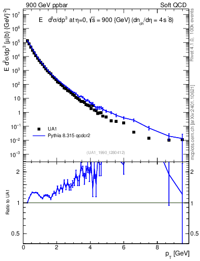 Plot of pt in 900 GeV ppbar collisions