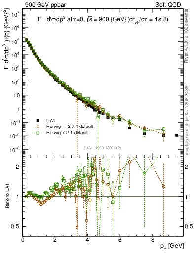 Plot of pt in 900 GeV ppbar collisions