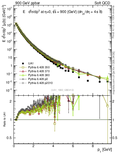 Plot of pt in 900 GeV ppbar collisions