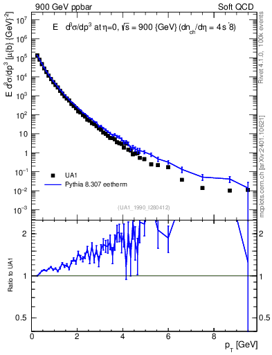 Plot of pt in 900 GeV ppbar collisions