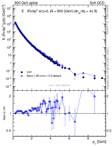Plot of pt in 900 GeV ppbar collisions