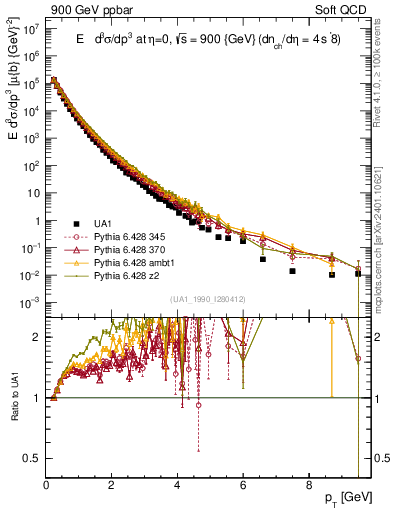 Plot of pt in 900 GeV ppbar collisions