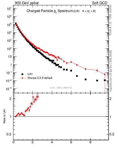 Plot of pt in 900 GeV ppbar collisions