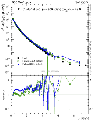 Plot of pt in 900 GeV ppbar collisions