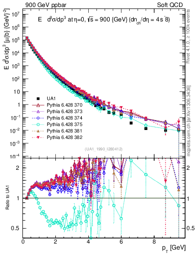 Plot of pt in 900 GeV ppbar collisions