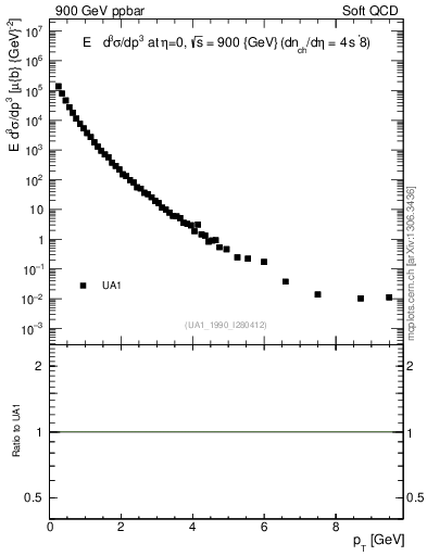 Plot of pt in 900 GeV ppbar collisions