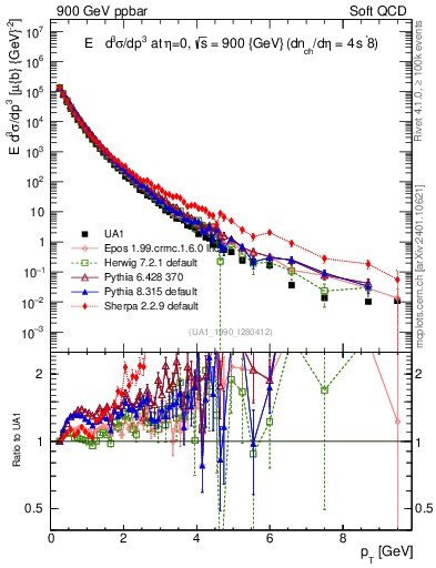 Plot of pt in 900 GeV ppbar collisions