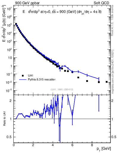 Plot of pt in 900 GeV ppbar collisions