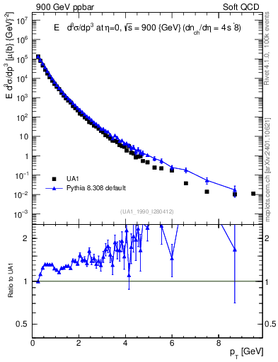 Plot of pt in 900 GeV ppbar collisions