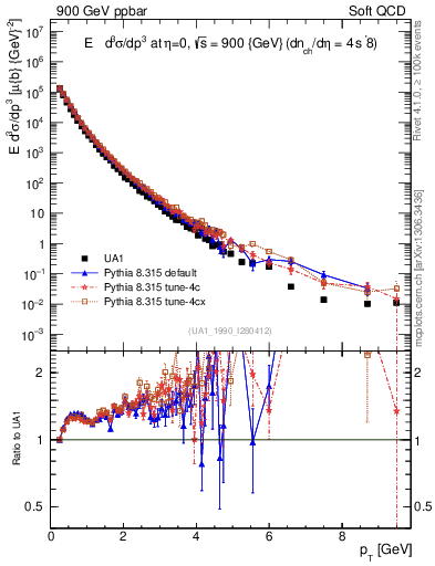 Plot of pt in 900 GeV ppbar collisions
