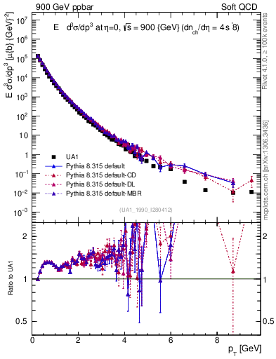 Plot of pt in 900 GeV ppbar collisions