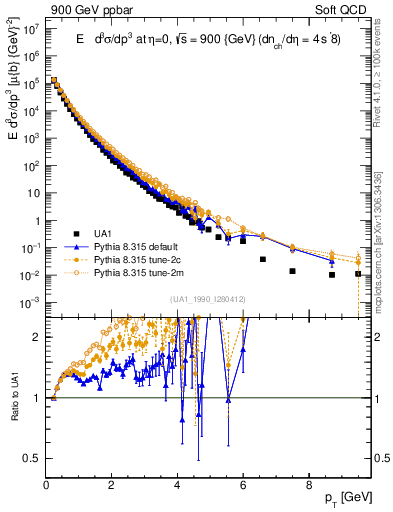 Plot of pt in 900 GeV ppbar collisions