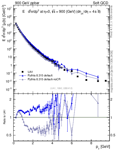 Plot of pt in 900 GeV ppbar collisions