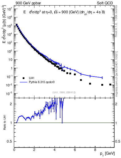 Plot of pt in 900 GeV ppbar collisions