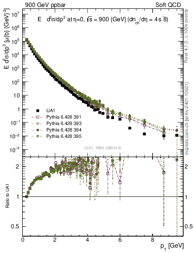 Plot of pt in 900 GeV ppbar collisions