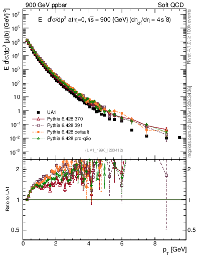 Plot of pt in 900 GeV ppbar collisions