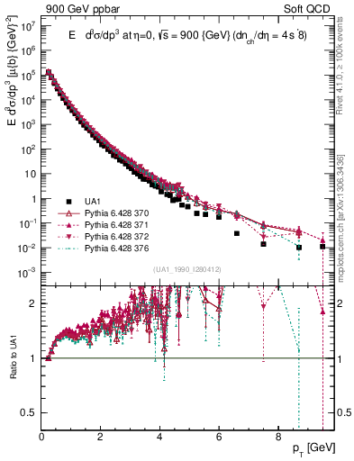 Plot of pt in 900 GeV ppbar collisions