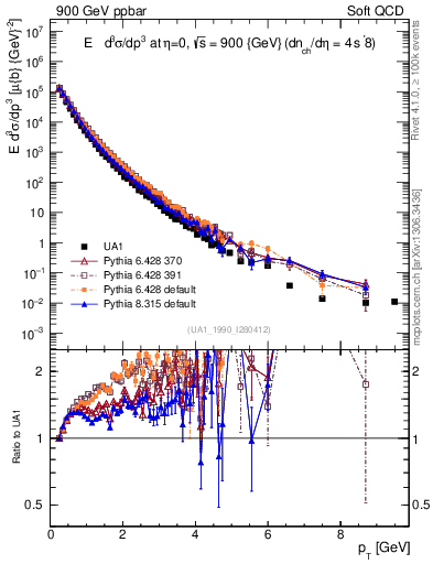 Plot of pt in 900 GeV ppbar collisions