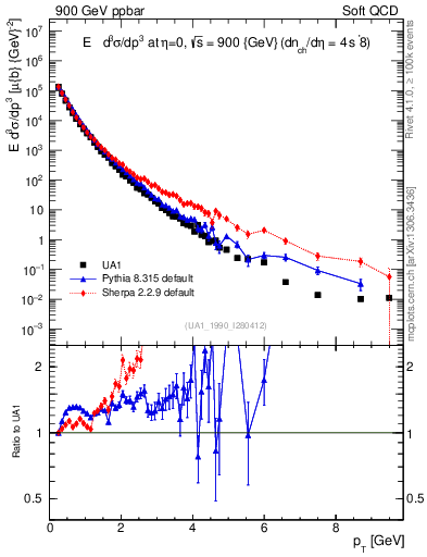 Plot of pt in 900 GeV ppbar collisions