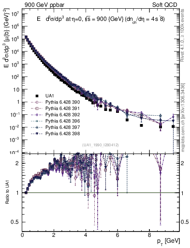 Plot of pt in 900 GeV ppbar collisions