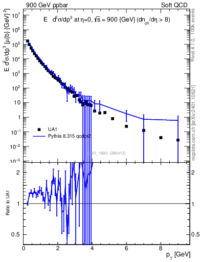 Plot of pt in 900 GeV ppbar collisions