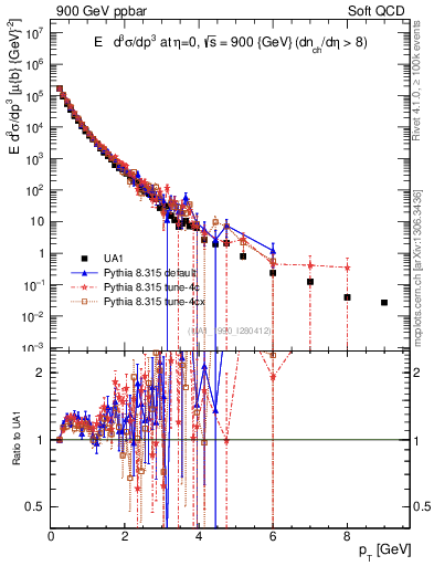 Plot of pt in 900 GeV ppbar collisions