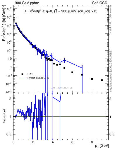 Plot of pt in 900 GeV ppbar collisions